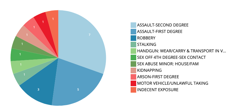Gaithersburg Crime Data Pie Chart