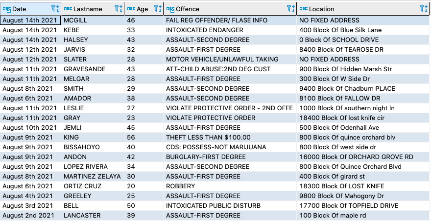 Criminal Arrests in Gaithersburg