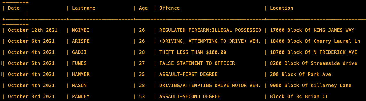Gaithersburg Arrests Oct. 1 thru 12