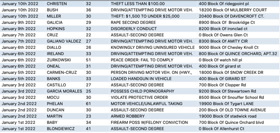 Gaithersburg Arrests