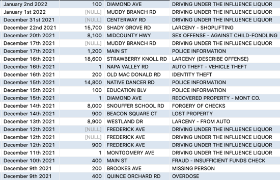 Gaithersburg Arrests