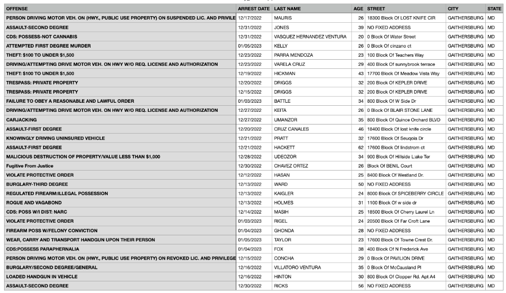 List of all Arrests