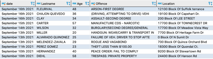 Gaithersburg Arrests Sept 10 thru 16